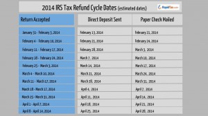 Federal Tax Refund Cycle Chart