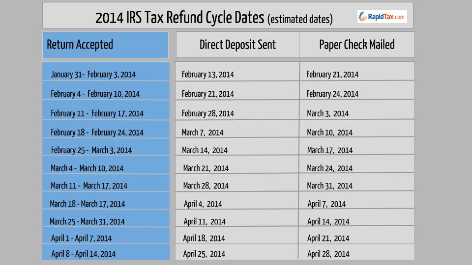 2014 IRS Refund Cycle Chart RapidTax Blog
