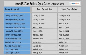 Tax Return Cycle Chart 2014