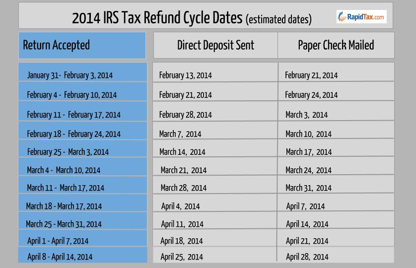 Refund Cycle Chart For 2014 – Rapidtax Blog